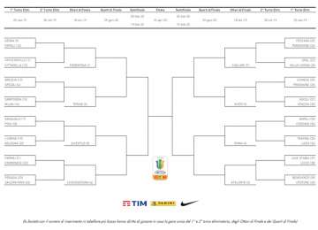 primavera cup 2019-2020 tabellone