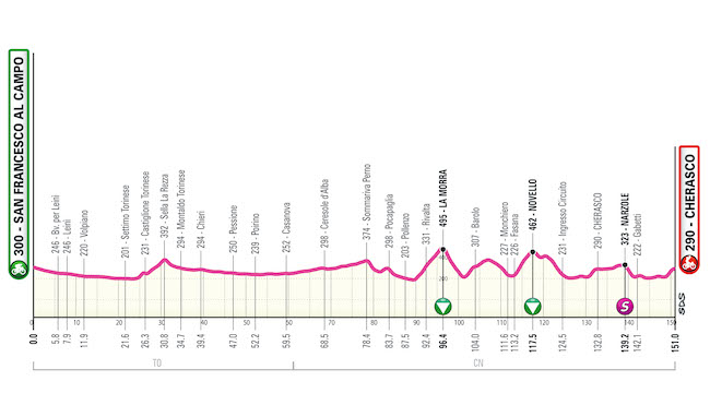 2° tappa Giro Next Gen 2023