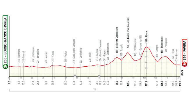 1° tappa granpiemonte 2023