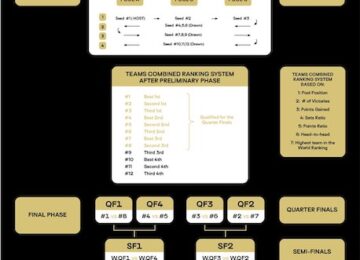 paris 2024 competition formula volleyball