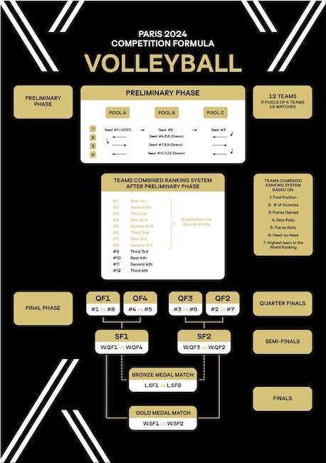 paris 2024 competition formula volleyball